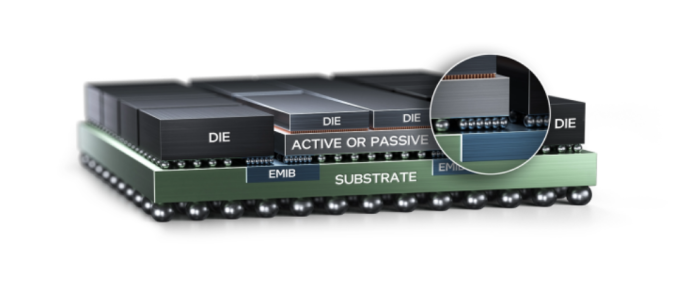 EMIB 3.5D ist ein Beispiel für heterogene 3.5D-Fertigung. Chipstapel werden auf einem Interposter platziert, der die Kommunikation zwischen Chips, 3D-Chips sowie die Durchkontaktierung zum Substrat ermöglicht. (Quelle: Intel)